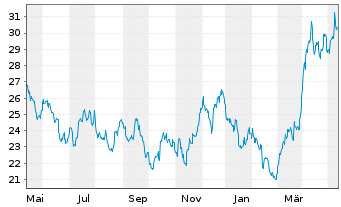 Chart Global X Silver Miners ETF - 1 Jahr