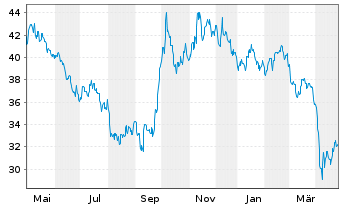 Chart Global X Lithium&Batt.Tech ETF - 1 an