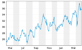 Chart Global X Gold Explorers ETF - 1 Year