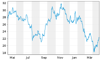 Chart Global X Uranium ETF - 1 Jahr