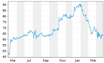 Chart Globus Medical Inc. - 1 Year