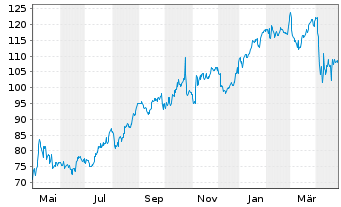 Chart Globe Life Inc. - 1 an