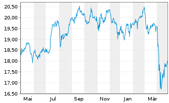 Chart Global X SuperDivid.REIT ETF - 1 Jahr