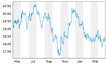 Chart Global X SuperDivid.REIT ETF - 1 Jahr