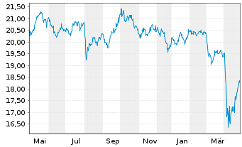 Chart Global X SuperDividend ETF - 1 Jahr