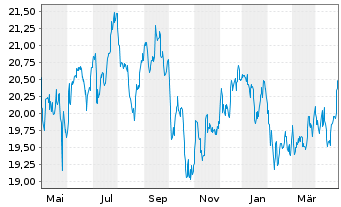 Chart Global X SuperDividend ETF - 1 Jahr