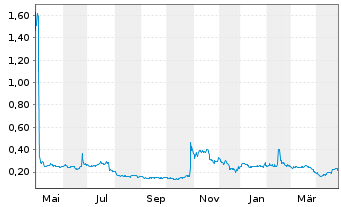 Chart GlycoMimetics Inc. - 1 an