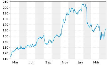 Chart GoDaddy Inc. - 1 Year