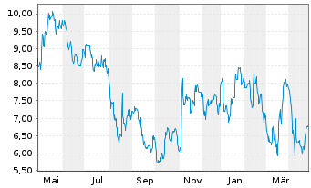 Chart Gogo Inc. - 1 Year