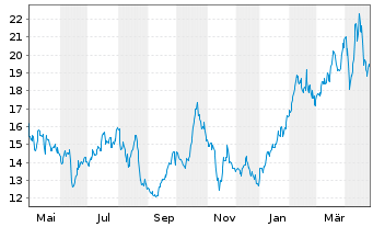 Chart Gold Fields Ltd. ADR - 1 an