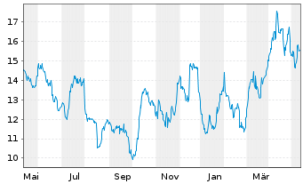 Chart Gold Fields Ltd. ADR - 1 Year