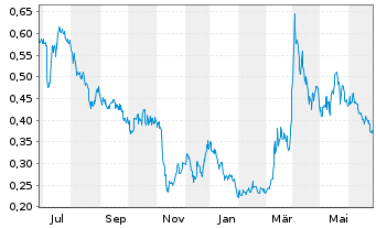 Chart Gold Resource Corp. - 1 Year
