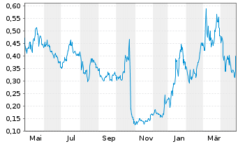 Chart Gold Resource Corp. - 1 an