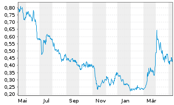 Chart Gold Resource Corp. - 1 Jahr