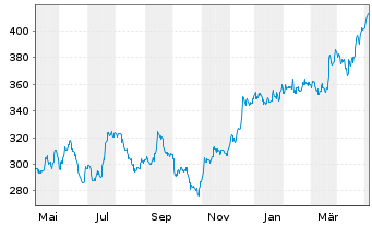 Chart Goldman Sachs Group Inc. - 1 Jahr