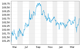 Chart Goldman Sachs Group Inc., The DL-Notes 2006(06/27) - 1 an