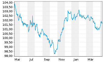 Chart Goldman Sachs Group Inc., The DL-Notes 2006(06/27) - 1 an