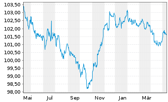Chart Goldman Sachs Group Inc., The DL-Notes 2006(06/27) - 1 Jahr