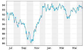 Chart Goldman Sachs Group Inc., The DL-Notes 2020(20/30) - 1 an