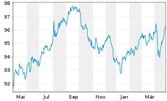 Chart Goldman Sachs Group Inc., The DL-Notes 2020(20/30) - 1 an