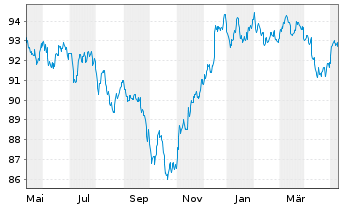 Chart Goldman Sachs Group Inc., The DL-Notes 2020(20/30) - 1 Jahr