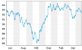 Chart Goldman Sachs Group Inc., The DL-Notes 2020(20/30) - 1 Year