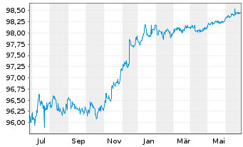 Chart Goldman Sachs Group Inc., The DL-Notes 2020(20/25) - 1 an