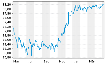 Chart Goldman Sachs Group Inc., The DL-Notes 2020(20/25) - 1 Jahr
