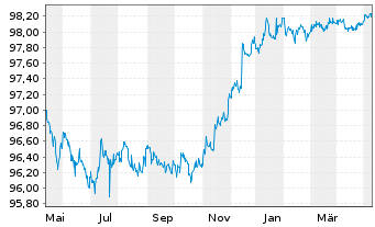 Chart Goldman Sachs Group Inc., The DL-Notes 2020(20/25) - 1 an