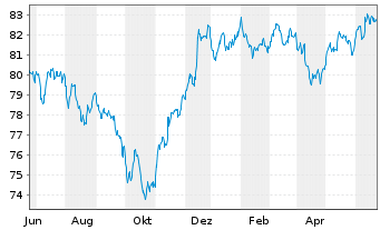 Chart Goldman Sachs Group Inc., The Nts.2021(21/32) - 1 Year