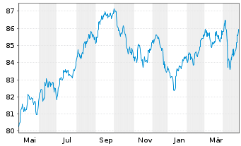 Chart Goldman Sachs Group Inc., The Nts.2021(21/32) - 1 Year