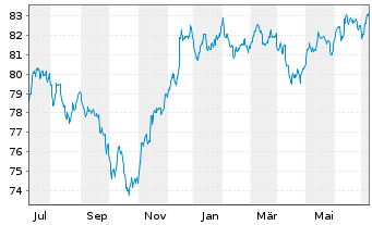 Chart Goldman Sachs Group Inc., The Nts.2021(21/32) - 1 Jahr