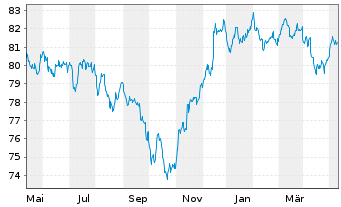 Chart Goldman Sachs Group Inc., The Nts.2021(21/32) - 1 an