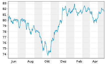 Chart Goldman Sachs Group Inc., The Nts.2021(21/32) - 1 Year