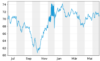 Chart Goldman Sachs Group Inc., The Nts.2021(21/42) - 1 Jahr