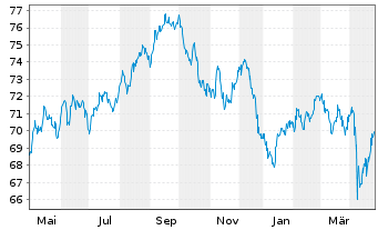 Chart Goldman Sachs Group Inc., The Nts.2021(21/42) - 1 Jahr