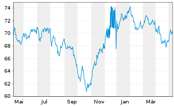 Chart Goldman Sachs Group Inc., The Nts.2021(21/42) - 1 Jahr