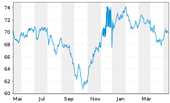 Chart Goldman Sachs Group Inc., The Nts.2021(21/42) - 1 an