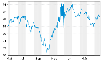 Chart Goldman Sachs Group Inc., The Nts.2021(21/42) - 1 Year