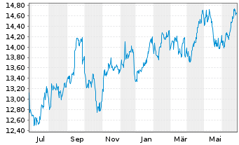 Chart Goldman Sachs BDC Inc. - 1 an
