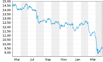 Chart Goldman Sachs BDC Inc. - 1 an