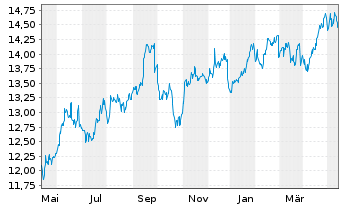 Chart Goldman Sachs BDC Inc. - 1 an