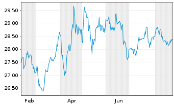Chart Goldman Sachs Physic. Gold ETF - 1 Jahr
