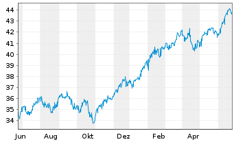 Chart GS ETF Tr.II-Marketb.US1000ETF - 1 Year