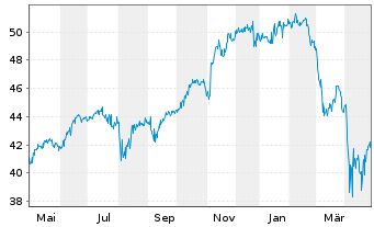 Chart GS ETF Tr.II-Marketb.US1000ETF - 1 Year