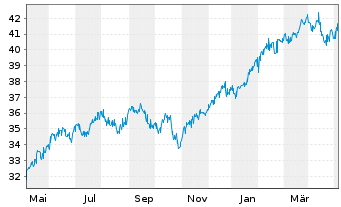 Chart GS ETF Tr.II-Marketb.US1000ETF - 1 Jahr