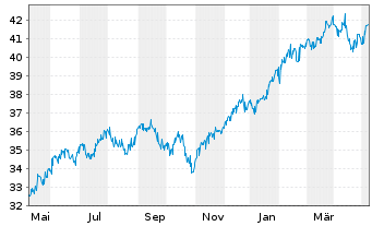 Chart GS ETF Tr.II-Marketb.US1000ETF - 1 an