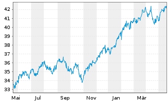 Chart GS ETF Tr.II-Marketb.US1000ETF - 1 Jahr