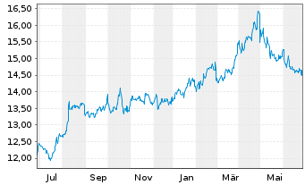 Chart Golub Capital BDC Inc. - 1 an