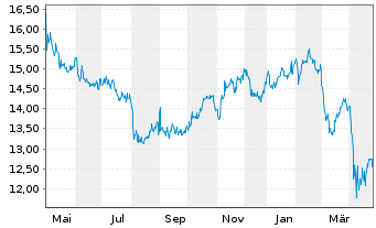 Chart Golub Capital BDC Inc. - 1 an